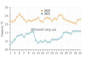 Температура води Гвалала у грудні
