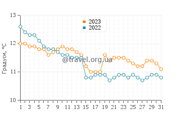 Температура води Гвітіан у грудні