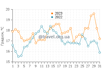 Температура води Ікіке у грудні