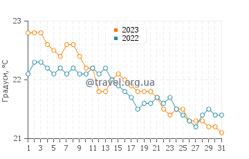 Температура води Ікод-де-лос-Вінос у грудні