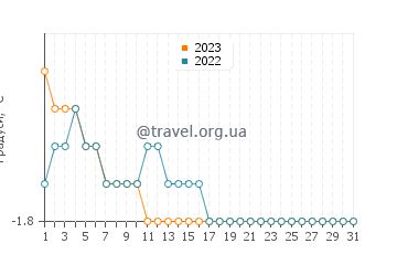 Температура води Іллоккортоорміут у грудні