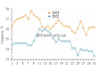 Температура води Іллябела у грудні