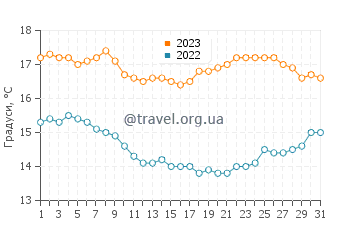 Температура води Імперіал Біч у грудні