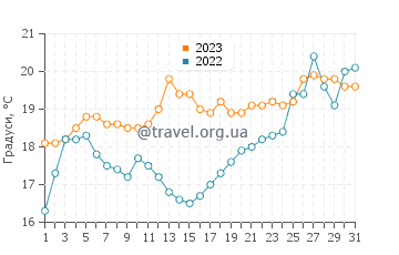 Температура води Індентед Хед у грудні