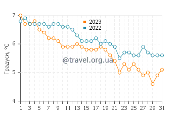 Температура води Індір у грудні