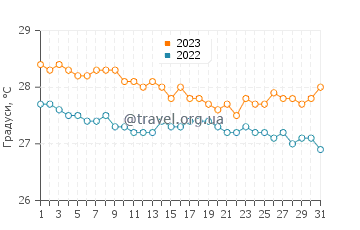 Температура води Інгліш Харбор у грудні