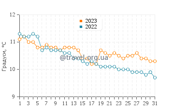Температура води Інішбофін у грудні