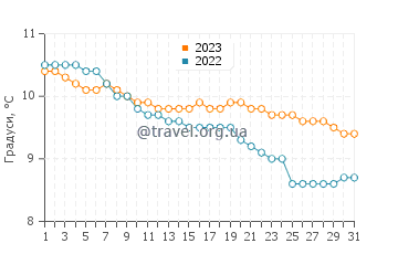 Температура води Вестпорт у грудні