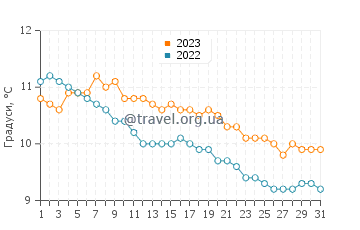 Температура води Іскі у грудні