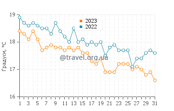 Температура води Пунта Пріма у грудні