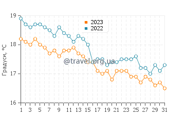 Температура води Сьюдадела у грудні