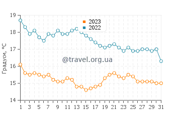 Температура води Табарка у грудні