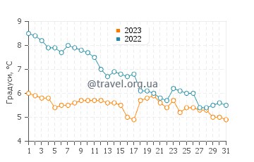 Температура води Істад у грудні