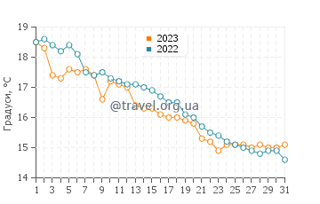 Температура води Іцукусіма у грудні