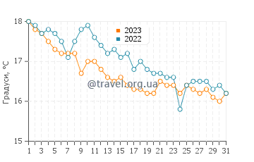 Температура води Ізола ді Капо Ріццуто у грудні