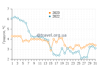 Температура води Йаєгерспріс у грудні
