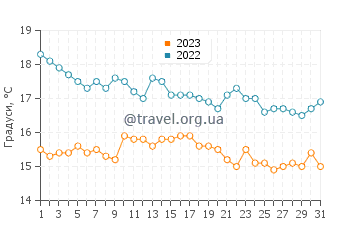 Температура води Кабо де ла Нао у грудні