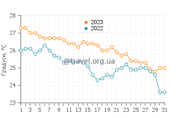 Температура води Кабо-Сан-Лукас у грудні