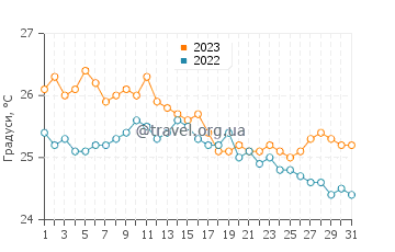 Температура води Сантьяго у грудні
