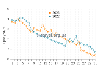 Температура води Кабот Біч у грудні
