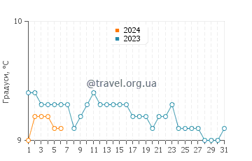 Температура води Кадборо Бей у грудні