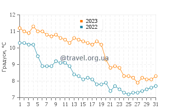 Температура води Каджі-Сай у грудні