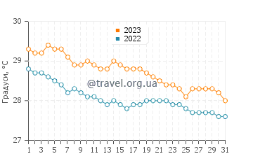 Температура води Іст-Енд у грудні