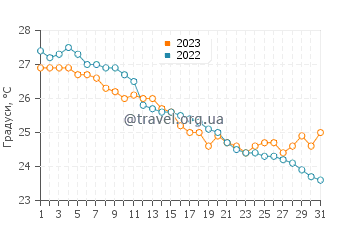 Температура води Кайт Біч у грудні