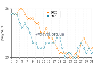 Температура води Кахакулоа у грудні