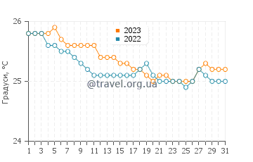 Температура води Кахулуї у грудні