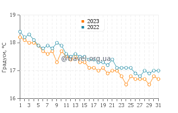 Температура води Кала Лонга у грудні