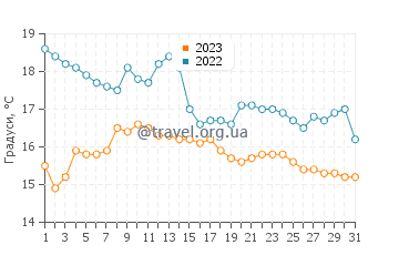 Температура води Калабардіна у грудні