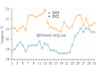 Температура води Калала Бей у грудні