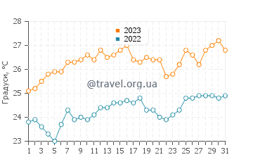 Температура води Калаундра у грудні