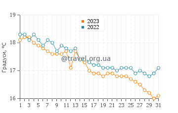 Температура води Кальярі у грудні