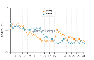 Температура води Камаол Біч Парк у грудні