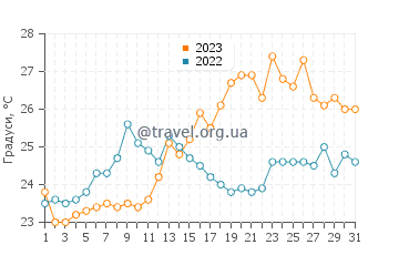 Температура води Кампінас у грудні