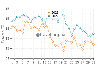 Температура води Канин у грудні