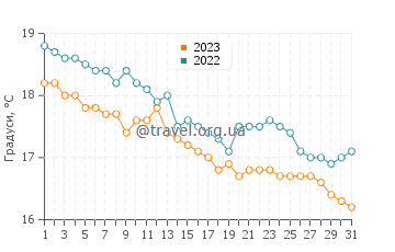 Температура води Капдепера у грудні