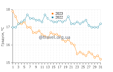 Температура води Капо Качча у грудні