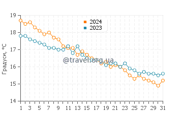 Температура води Капотерра у грудні