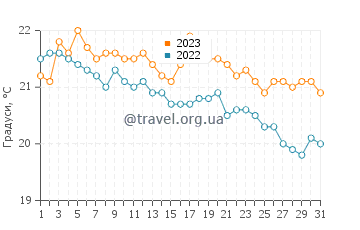 Температура води Капуташ у грудні