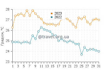 Температура води Карагуататуба у грудні