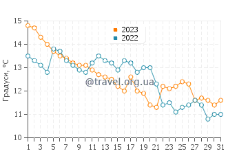 Температура води Карамурсел у грудні