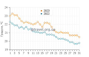 Температура води Караташ у грудні