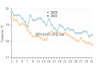 Температура води Кардамілі у грудні