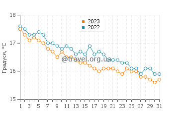 Температура води Каріати у грудні