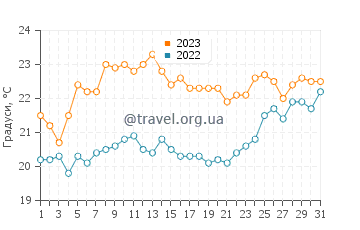 Температура води Каслкраг у грудні
