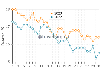 Температура води Кассандра у грудні