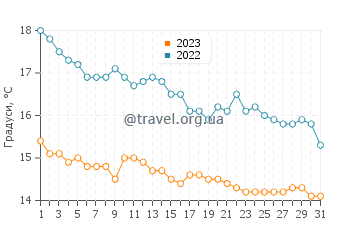 Температура води Кастельон-де-ла-Плана у грудні